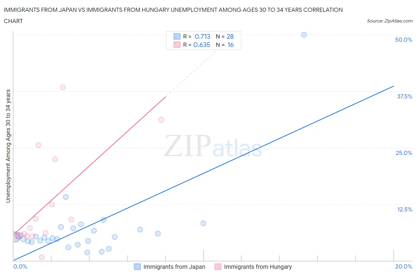 Immigrants from Japan vs Immigrants from Hungary Unemployment Among Ages 30 to 34 years