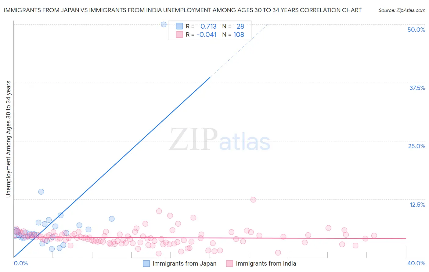 Immigrants from Japan vs Immigrants from India Unemployment Among Ages 30 to 34 years