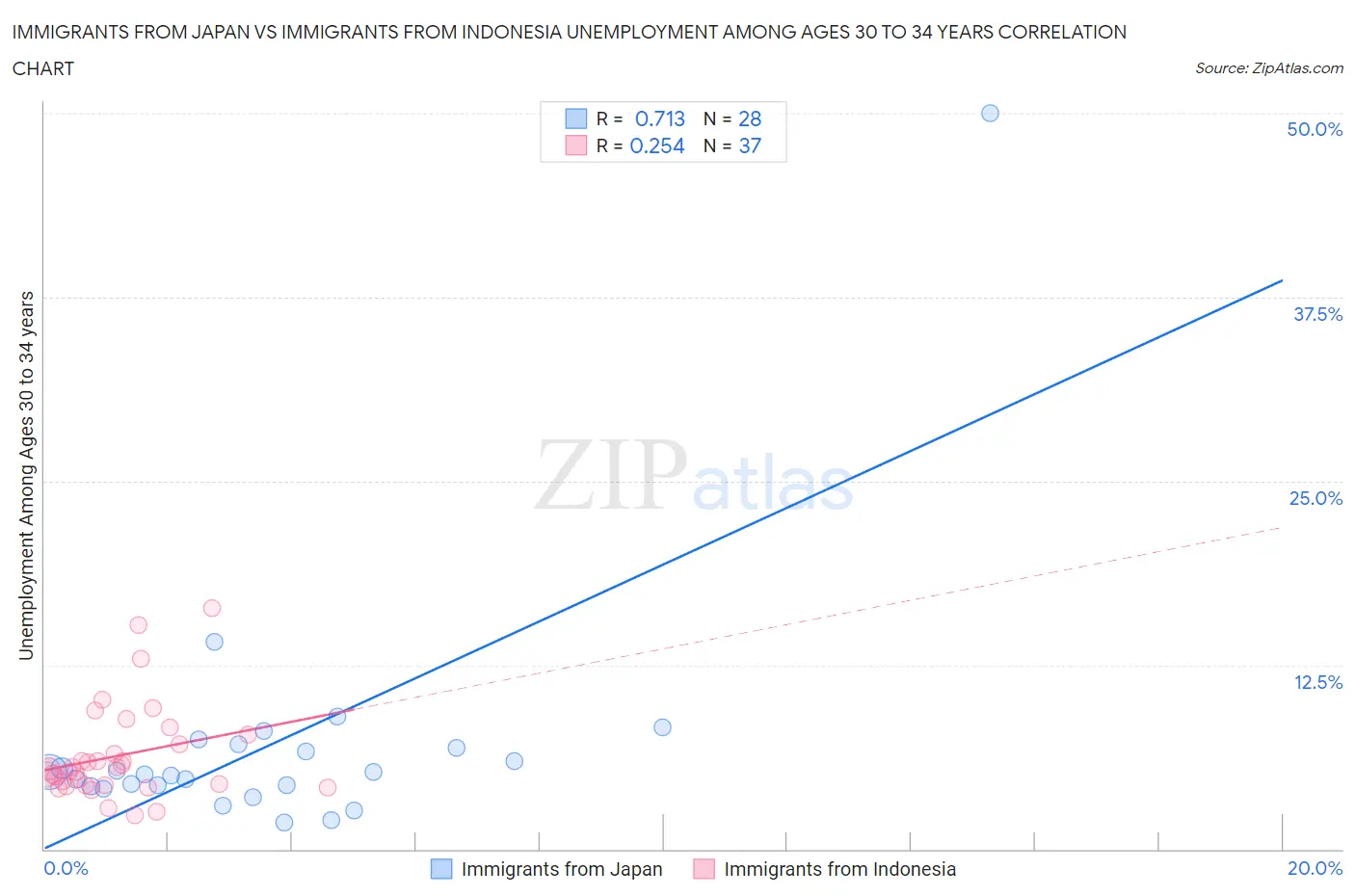 Immigrants from Japan vs Immigrants from Indonesia Unemployment Among Ages 30 to 34 years