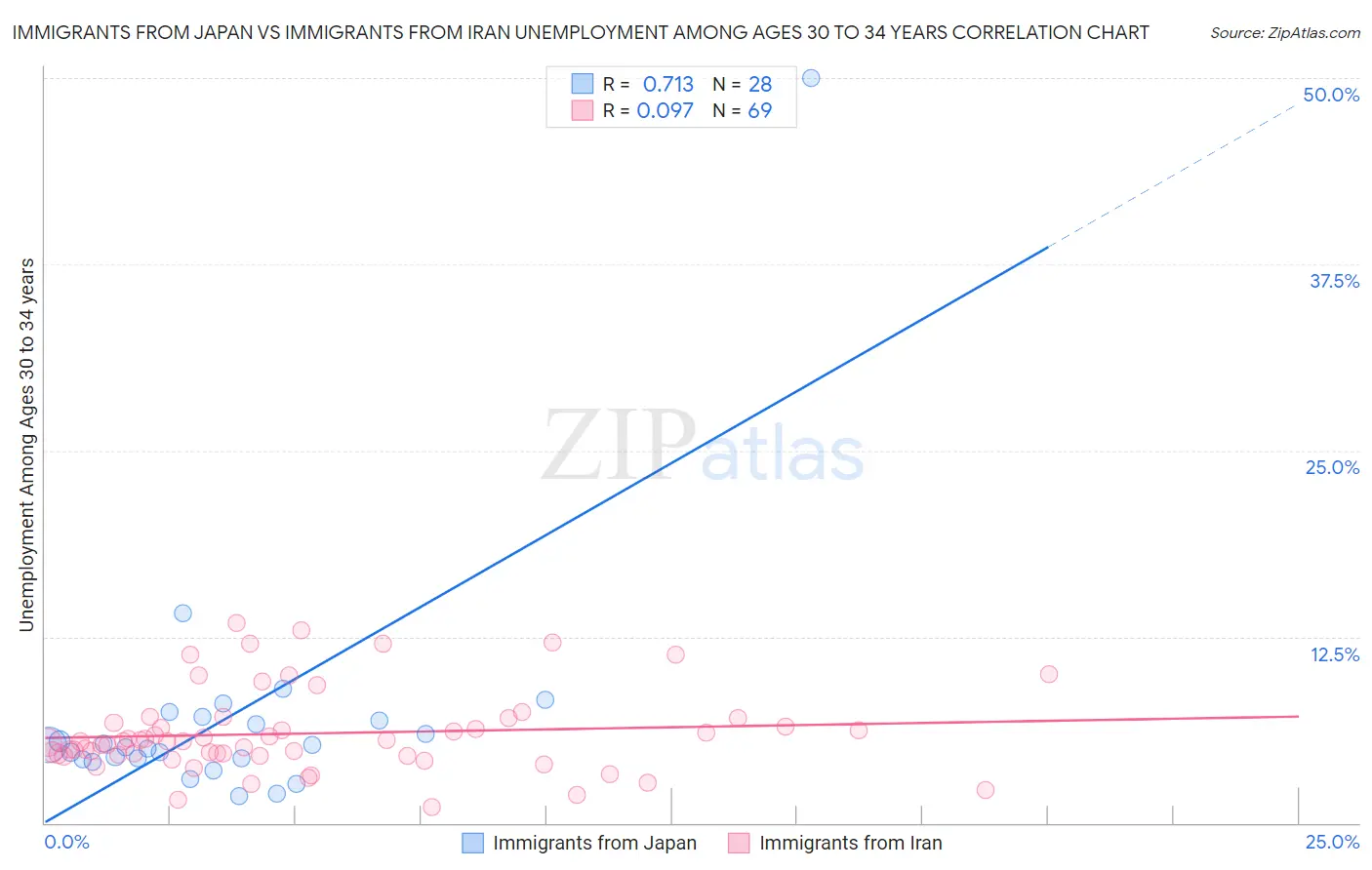 Immigrants from Japan vs Immigrants from Iran Unemployment Among Ages 30 to 34 years