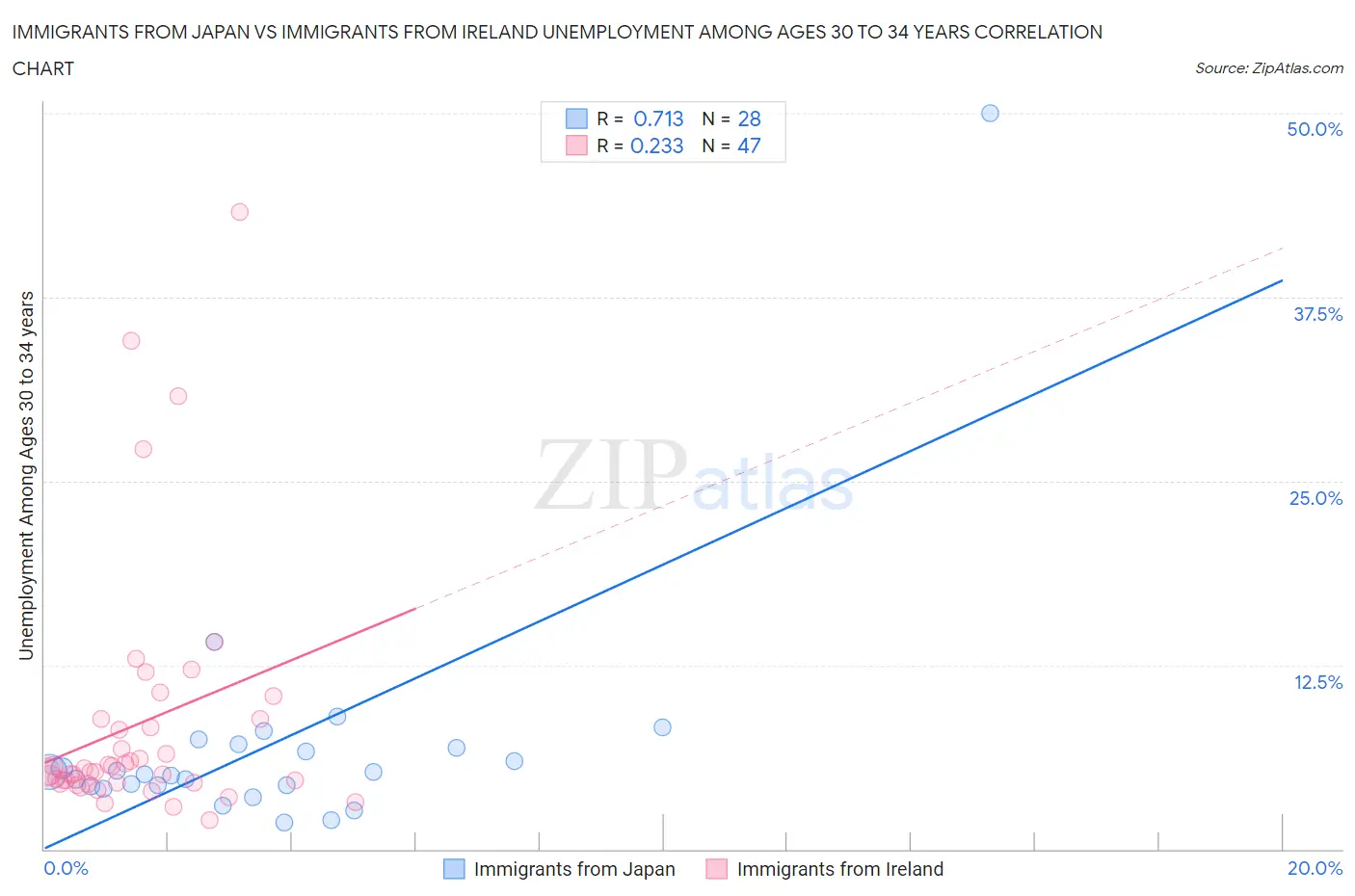 Immigrants from Japan vs Immigrants from Ireland Unemployment Among Ages 30 to 34 years