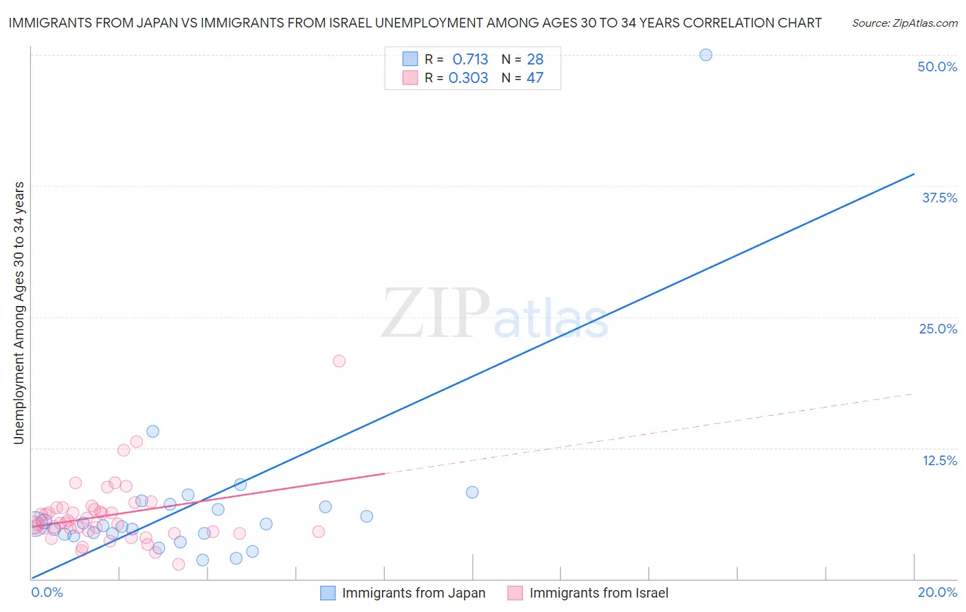 Immigrants from Japan vs Immigrants from Israel Unemployment Among Ages 30 to 34 years