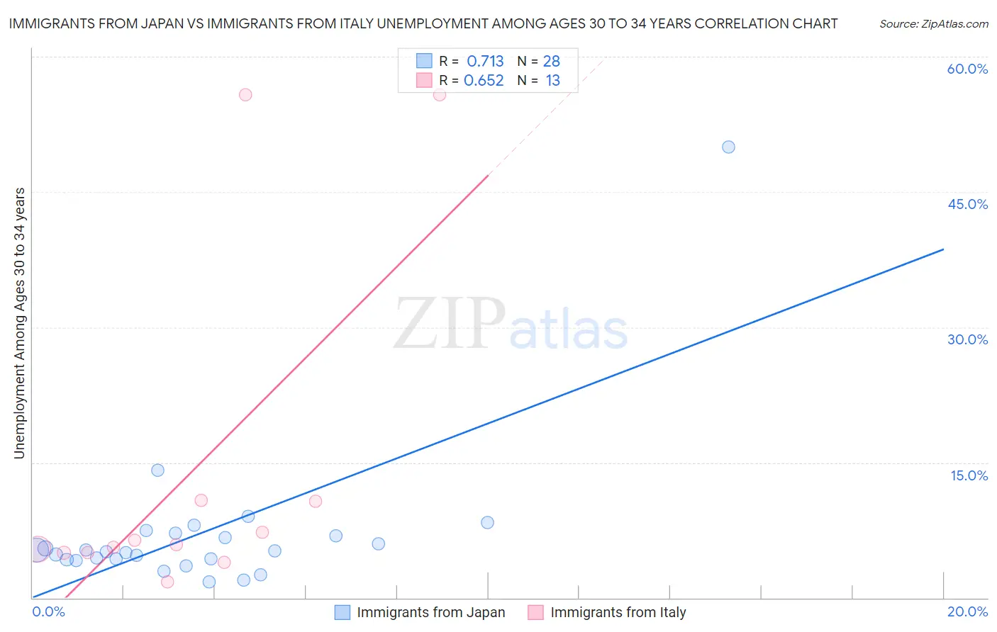 Immigrants from Japan vs Immigrants from Italy Unemployment Among Ages 30 to 34 years