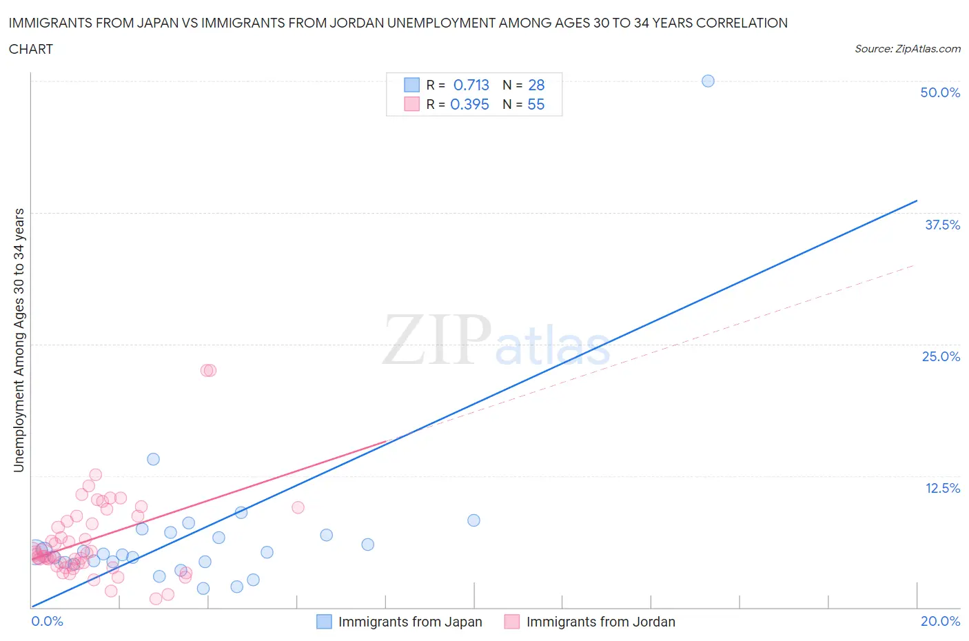 Immigrants from Japan vs Immigrants from Jordan Unemployment Among Ages 30 to 34 years