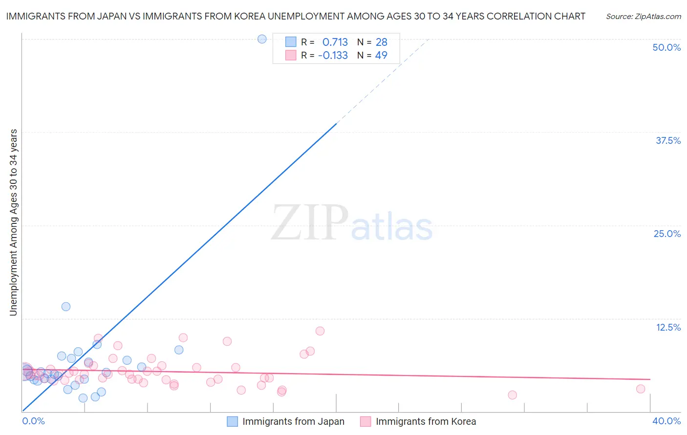 Immigrants from Japan vs Immigrants from Korea Unemployment Among Ages 30 to 34 years