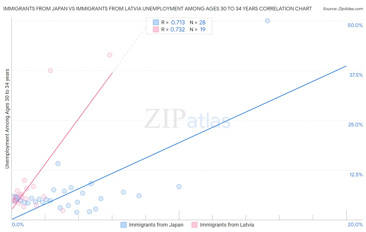 Immigrants from Japan vs Immigrants from Latvia Unemployment Among Ages 30 to 34 years