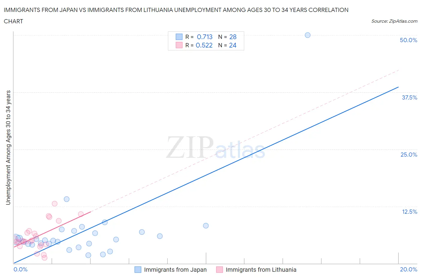 Immigrants from Japan vs Immigrants from Lithuania Unemployment Among Ages 30 to 34 years