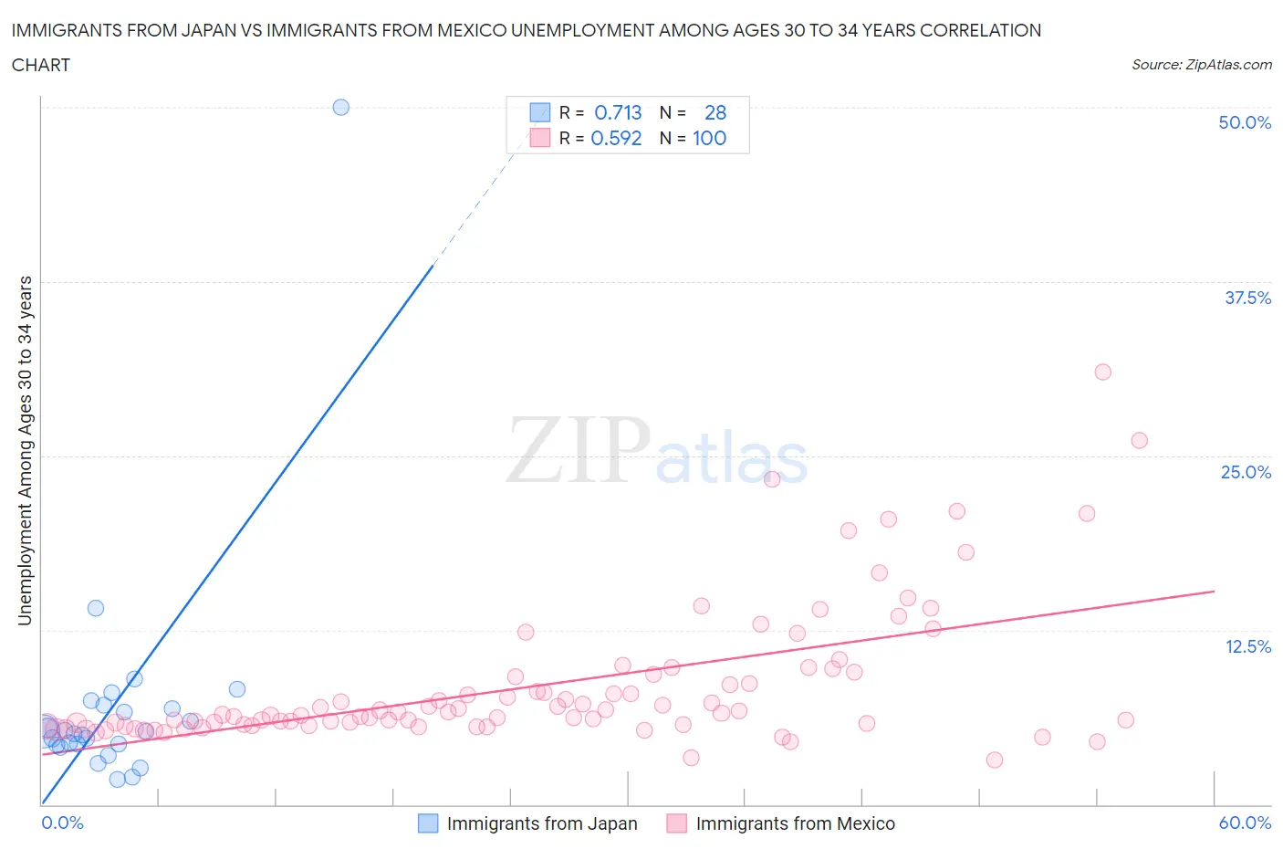 Immigrants from Japan vs Immigrants from Mexico Unemployment Among Ages 30 to 34 years