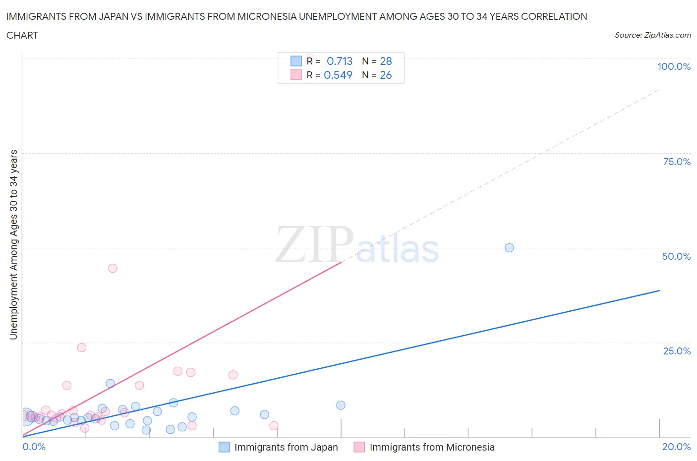 Immigrants from Japan vs Immigrants from Micronesia Unemployment Among Ages 30 to 34 years