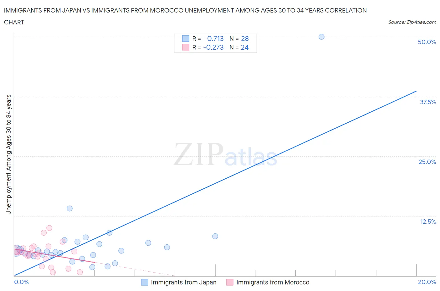 Immigrants from Japan vs Immigrants from Morocco Unemployment Among Ages 30 to 34 years