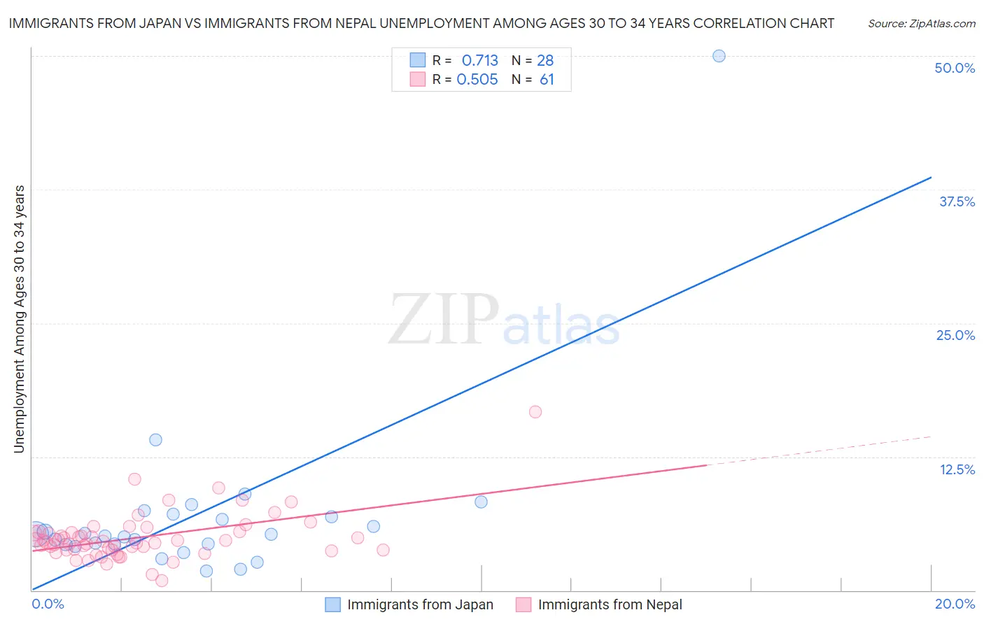 Immigrants from Japan vs Immigrants from Nepal Unemployment Among Ages 30 to 34 years