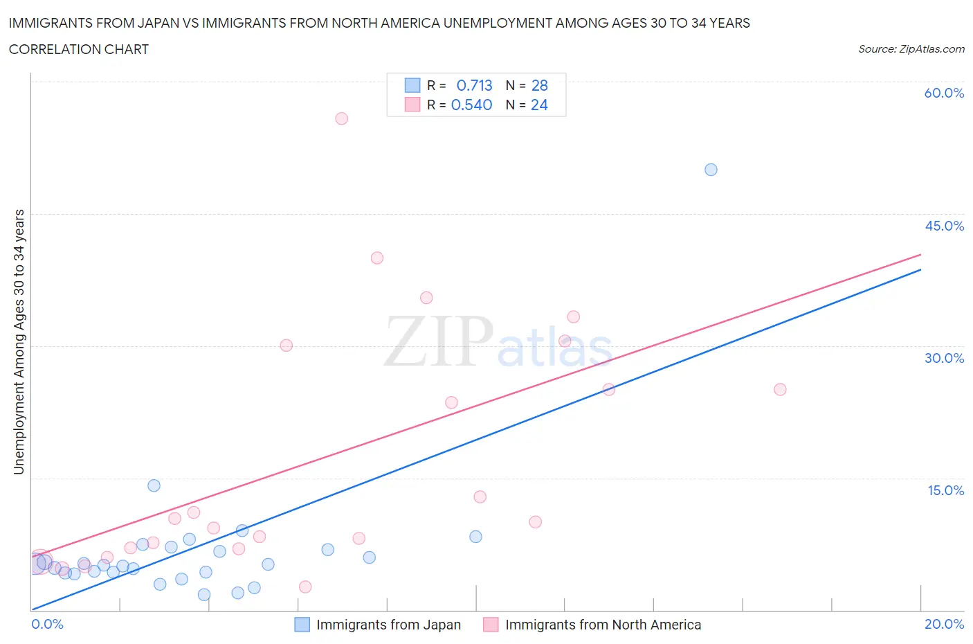 Immigrants from Japan vs Immigrants from North America Unemployment Among Ages 30 to 34 years