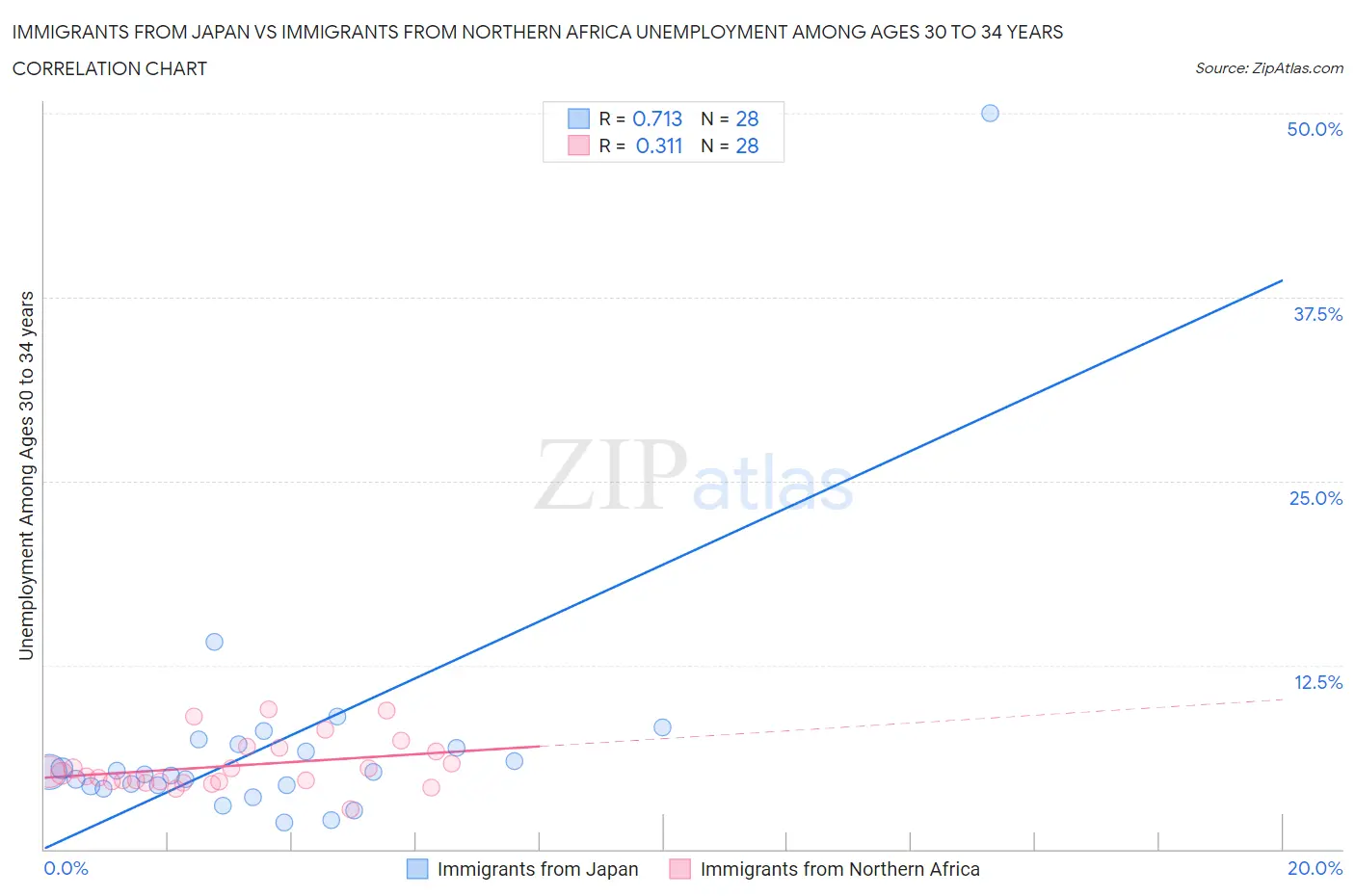 Immigrants from Japan vs Immigrants from Northern Africa Unemployment Among Ages 30 to 34 years