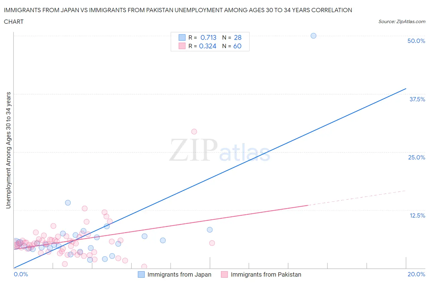 Immigrants from Japan vs Immigrants from Pakistan Unemployment Among Ages 30 to 34 years