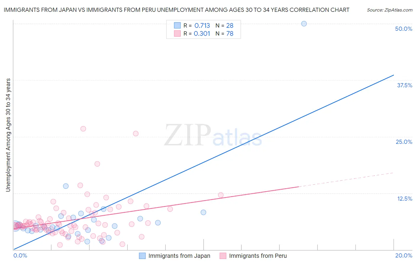 Immigrants from Japan vs Immigrants from Peru Unemployment Among Ages 30 to 34 years