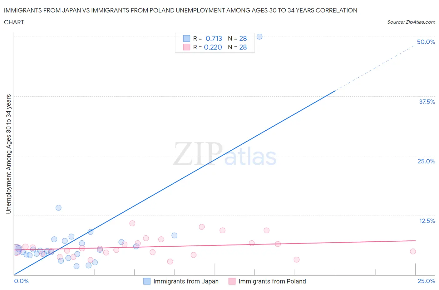 Immigrants from Japan vs Immigrants from Poland Unemployment Among Ages 30 to 34 years