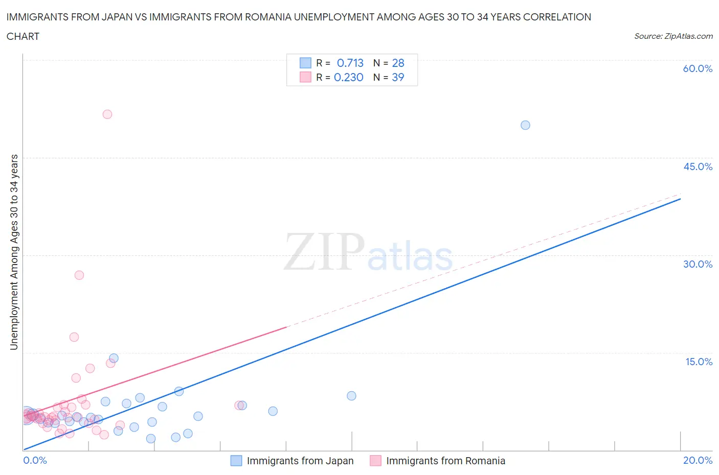 Immigrants from Japan vs Immigrants from Romania Unemployment Among Ages 30 to 34 years