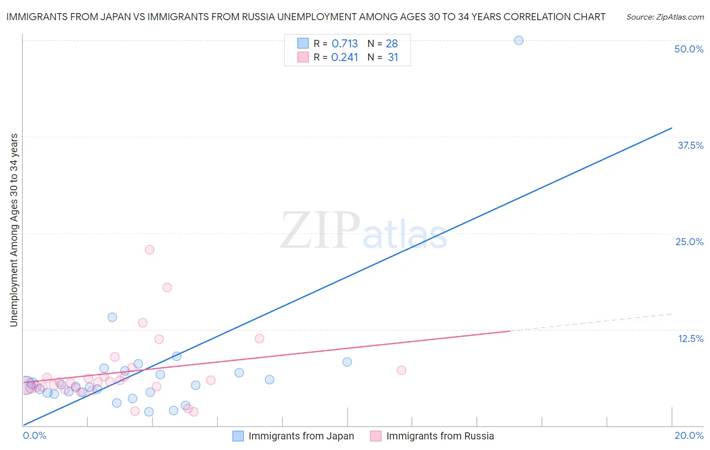 Immigrants from Japan vs Immigrants from Russia Unemployment Among Ages 30 to 34 years