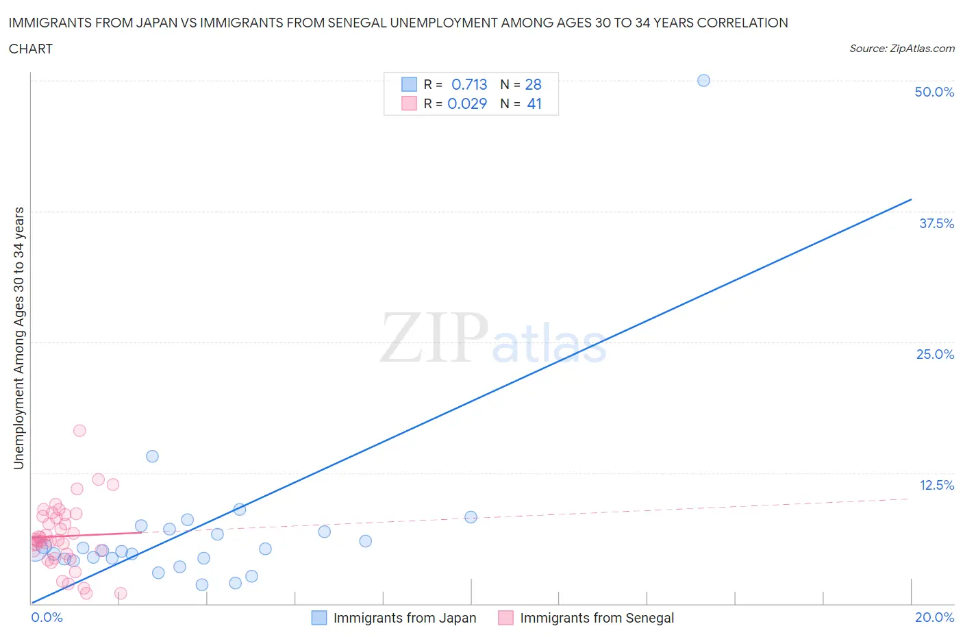 Immigrants from Japan vs Immigrants from Senegal Unemployment Among Ages 30 to 34 years