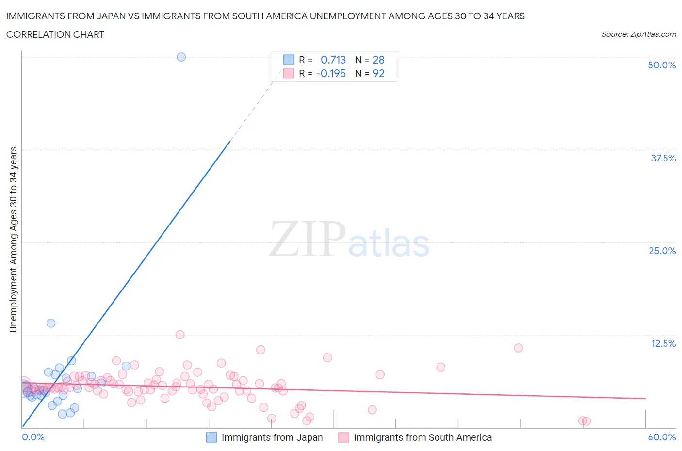 Immigrants from Japan vs Immigrants from South America Unemployment Among Ages 30 to 34 years