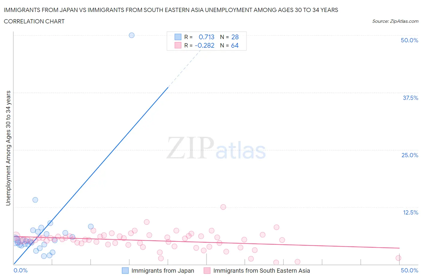 Immigrants from Japan vs Immigrants from South Eastern Asia Unemployment Among Ages 30 to 34 years