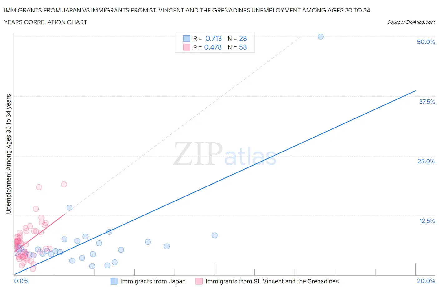 Immigrants from Japan vs Immigrants from St. Vincent and the Grenadines Unemployment Among Ages 30 to 34 years