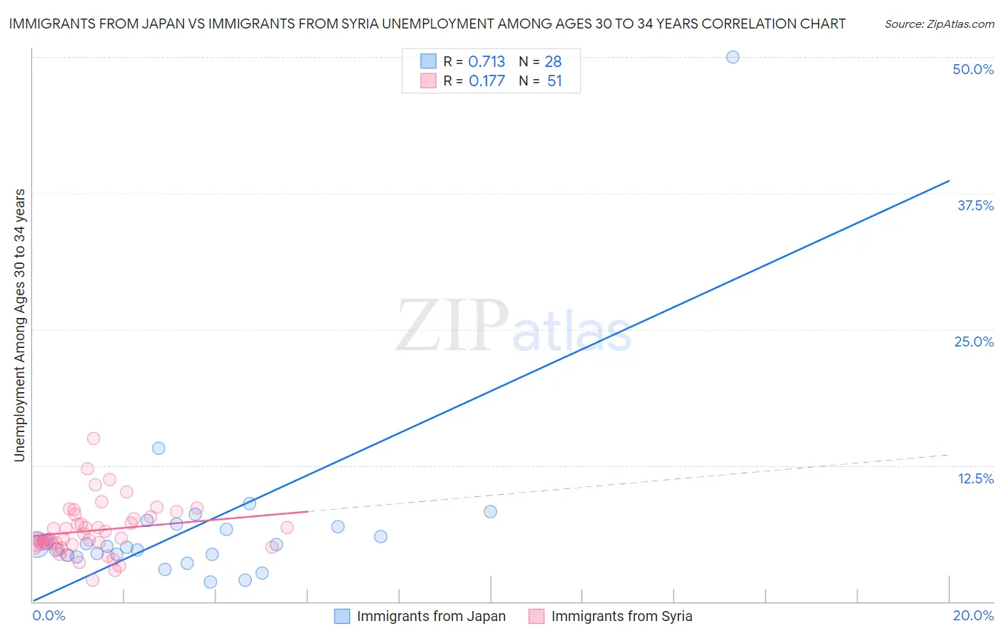 Immigrants from Japan vs Immigrants from Syria Unemployment Among Ages 30 to 34 years