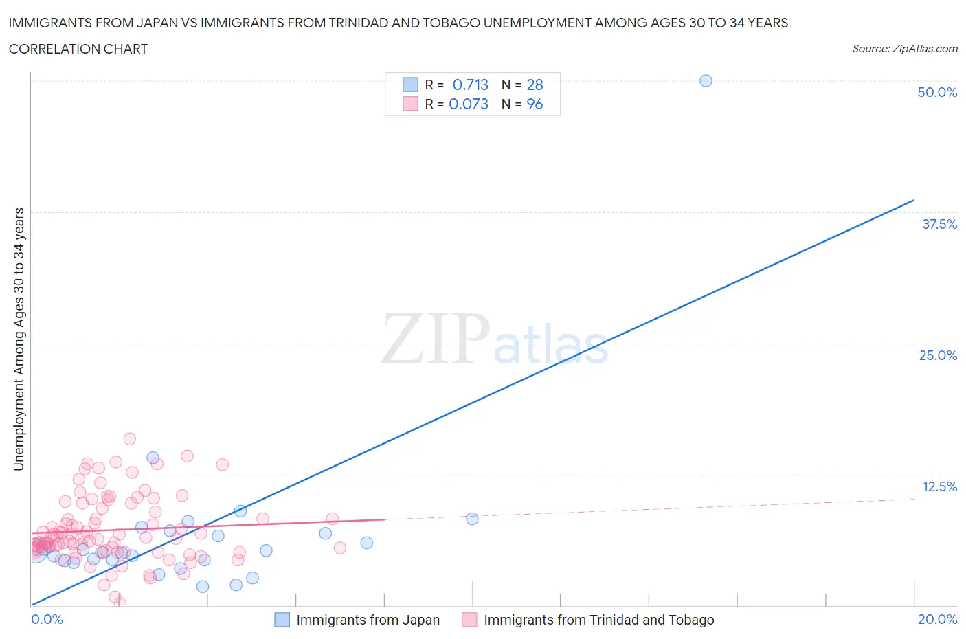 Immigrants from Japan vs Immigrants from Trinidad and Tobago Unemployment Among Ages 30 to 34 years