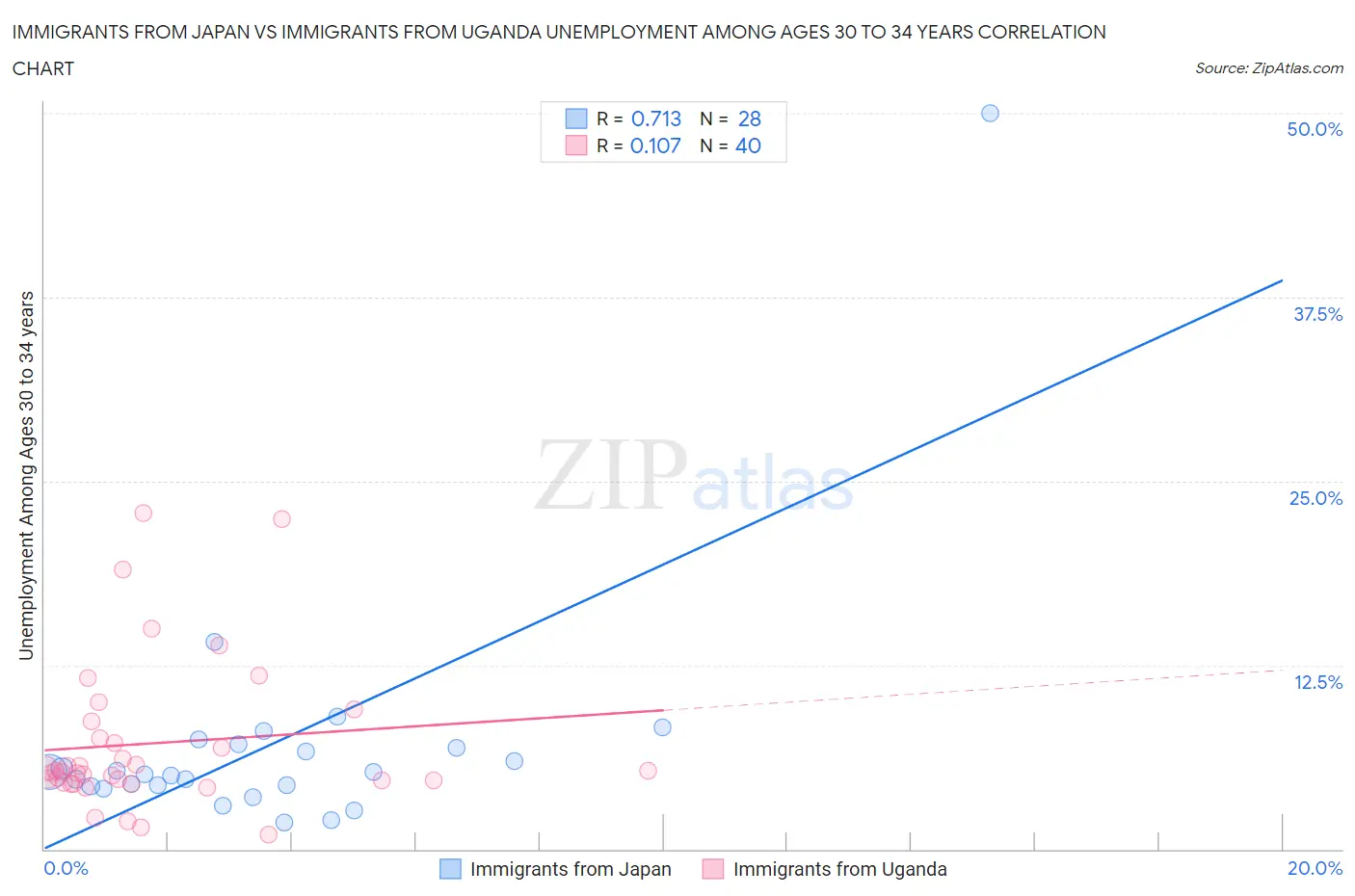 Immigrants from Japan vs Immigrants from Uganda Unemployment Among Ages 30 to 34 years