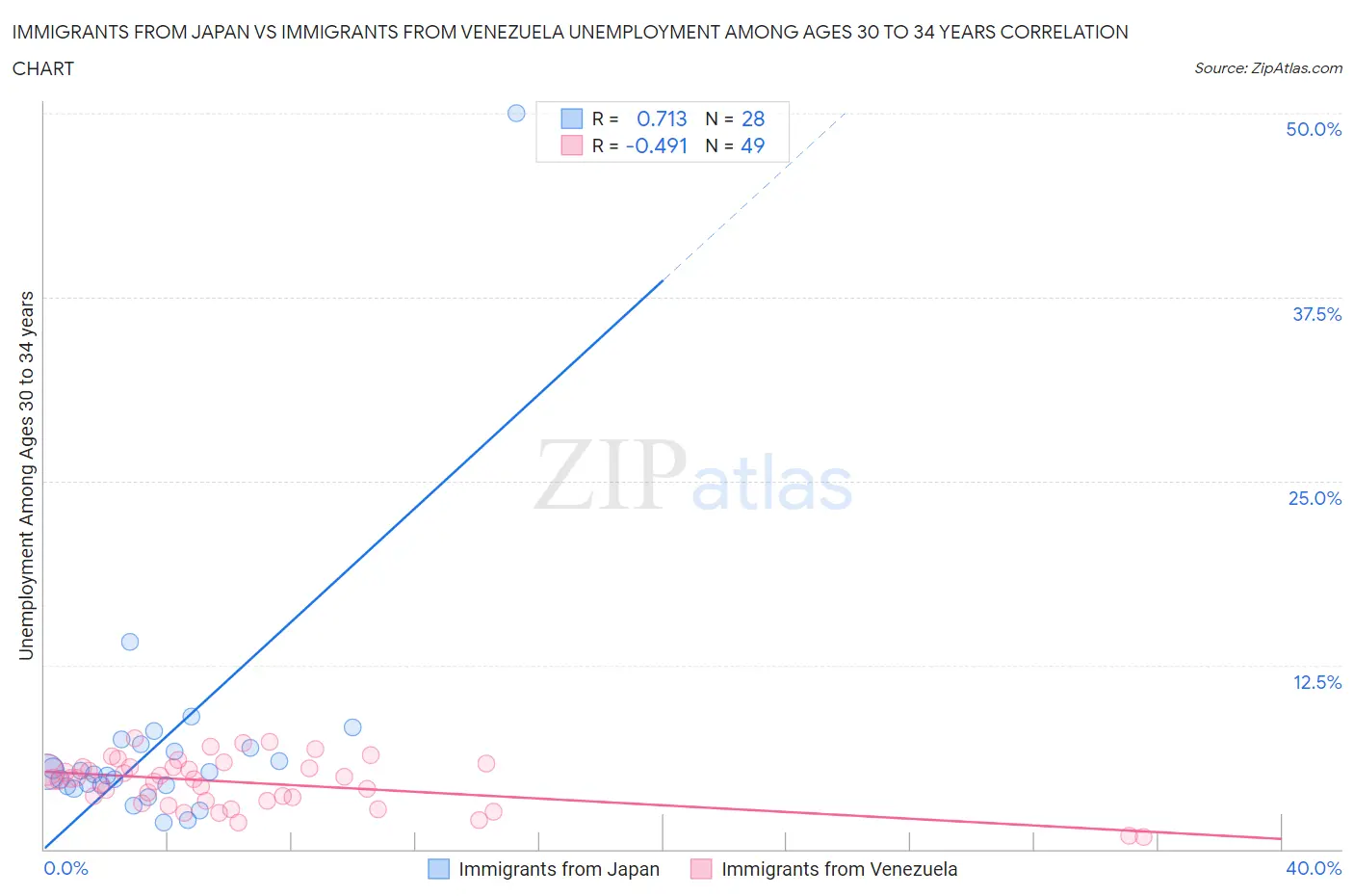 Immigrants from Japan vs Immigrants from Venezuela Unemployment Among Ages 30 to 34 years