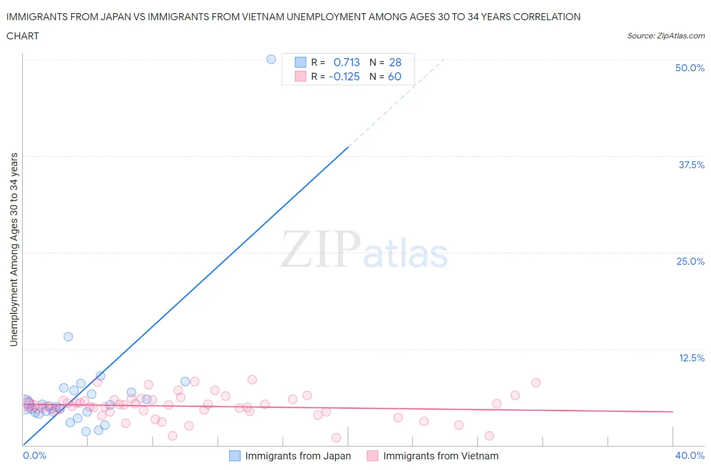 Immigrants from Japan vs Immigrants from Vietnam Unemployment Among Ages 30 to 34 years