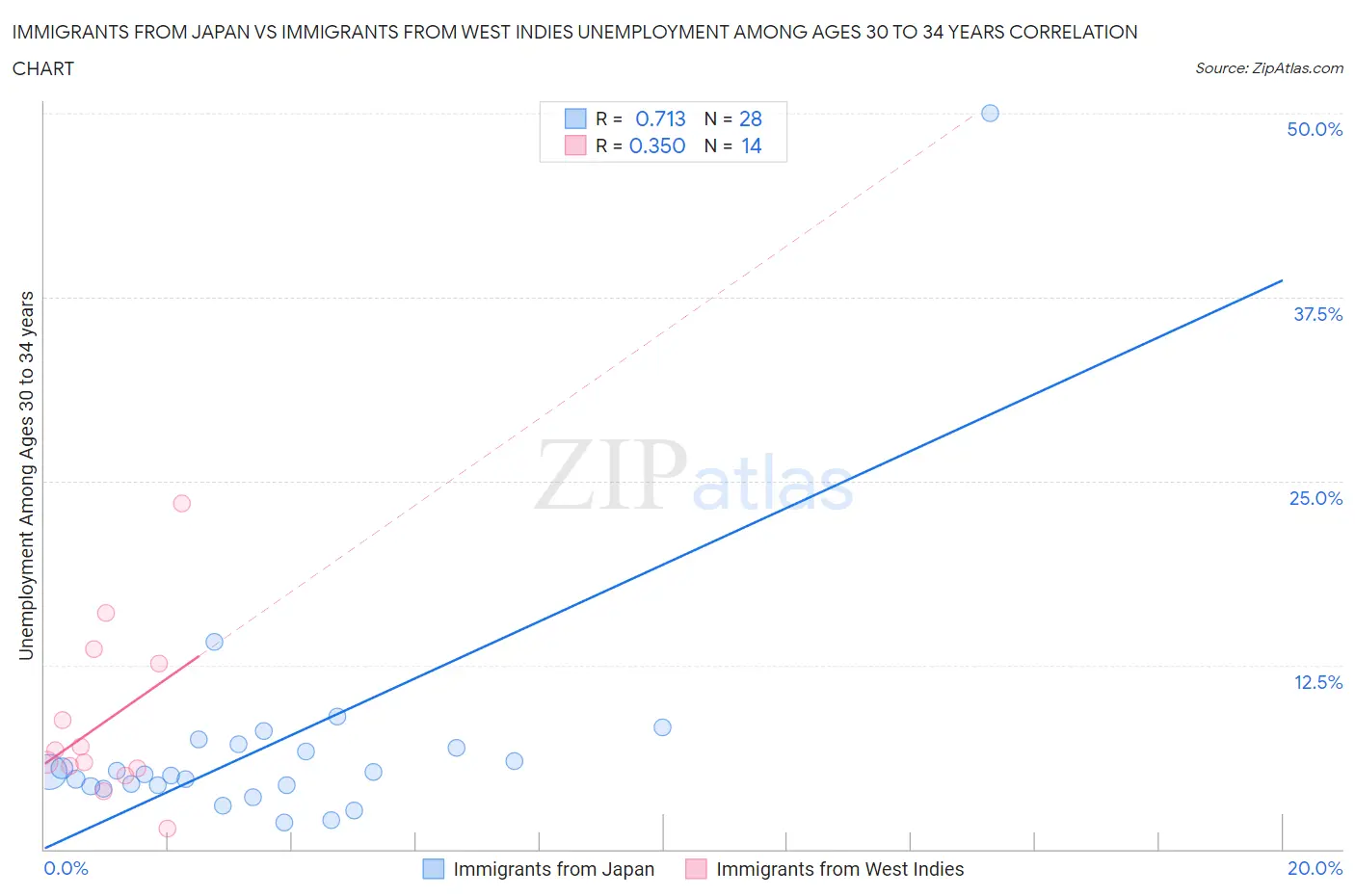 Immigrants from Japan vs Immigrants from West Indies Unemployment Among Ages 30 to 34 years