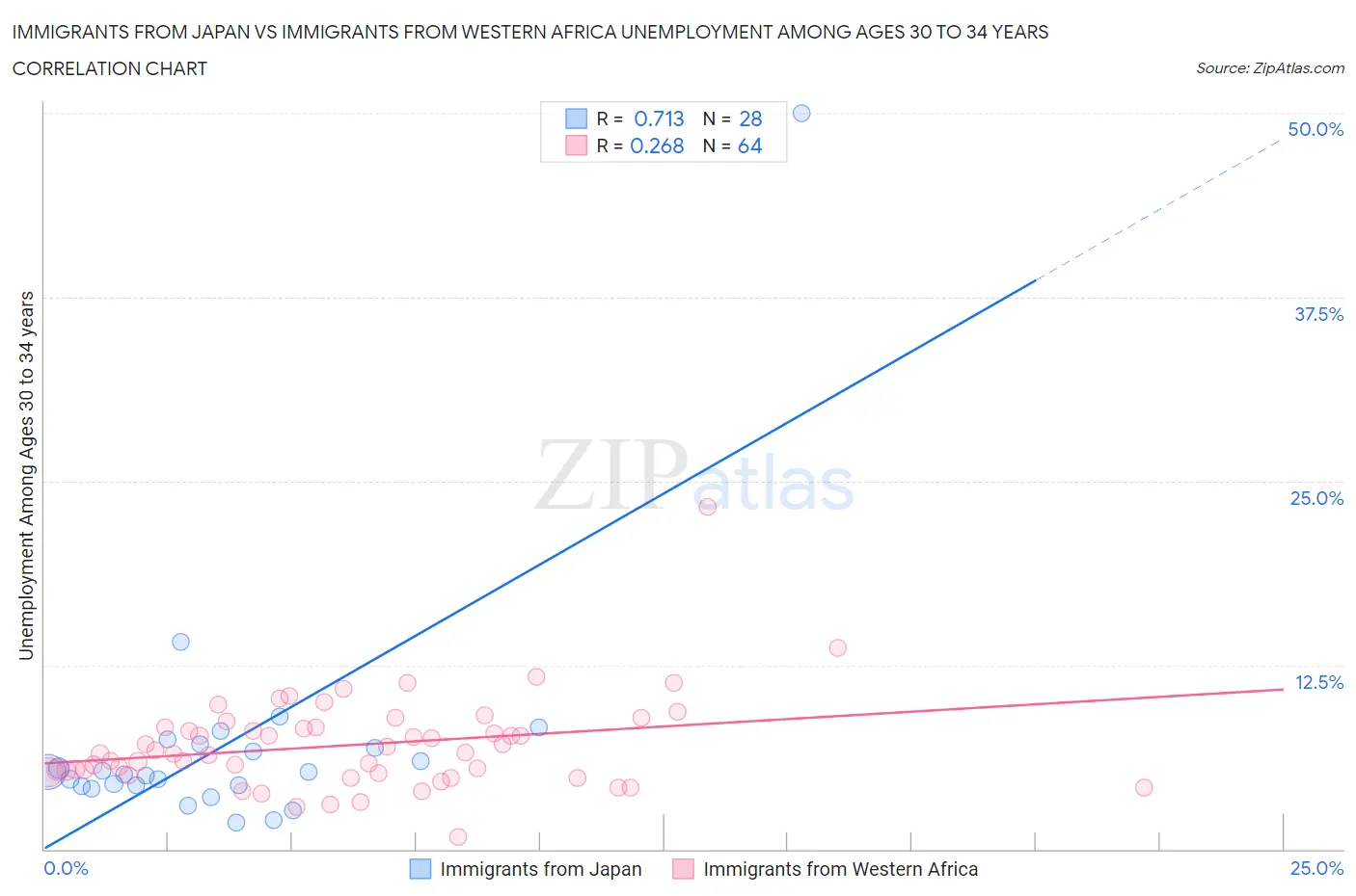 Immigrants from Japan vs Immigrants from Western Africa Unemployment Among Ages 30 to 34 years