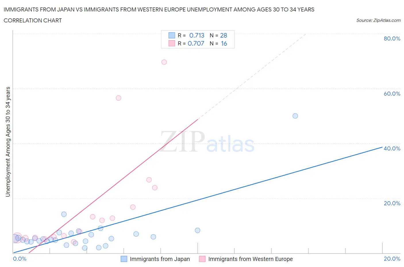 Immigrants from Japan vs Immigrants from Western Europe Unemployment Among Ages 30 to 34 years