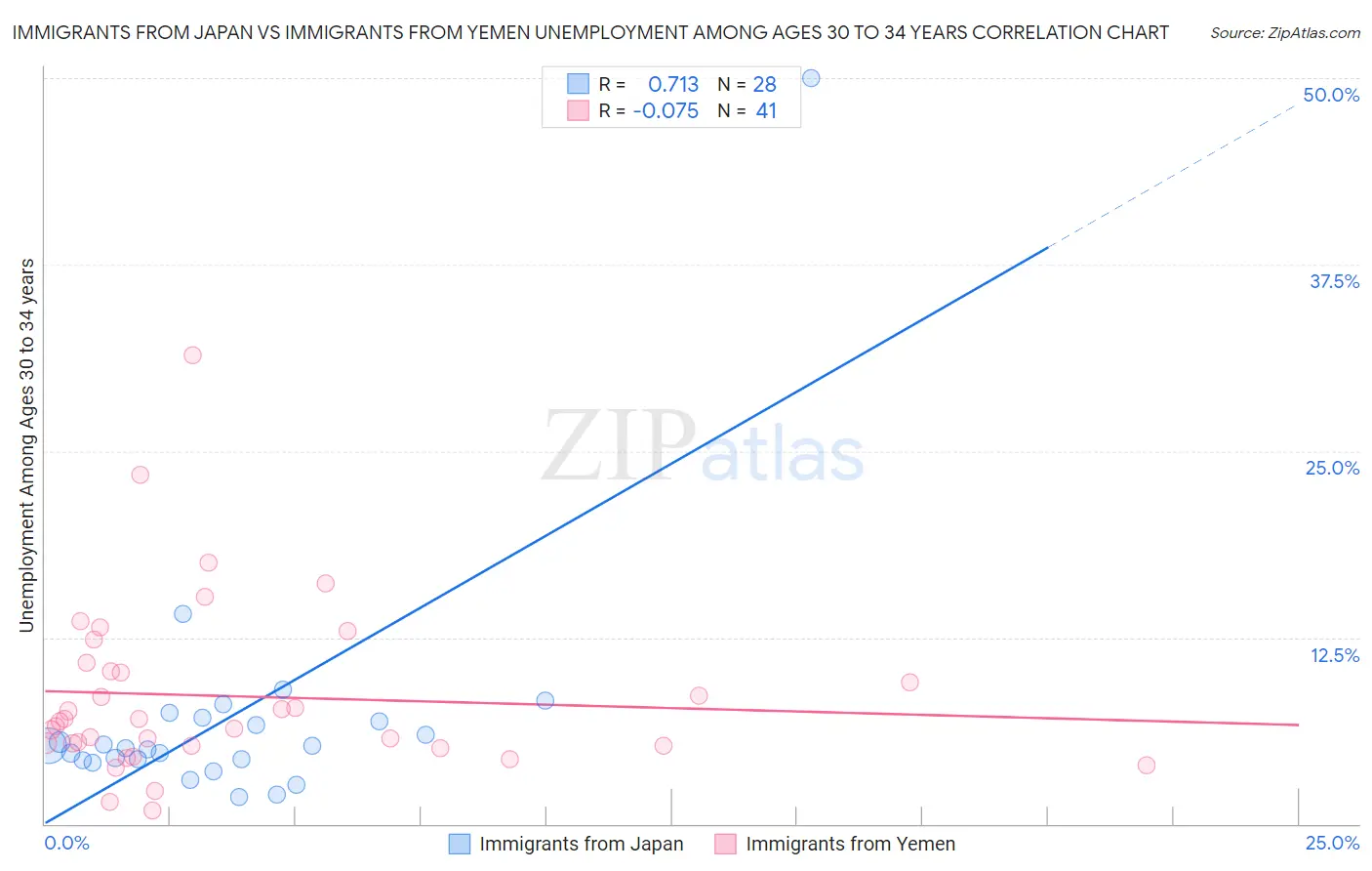 Immigrants from Japan vs Immigrants from Yemen Unemployment Among Ages 30 to 34 years