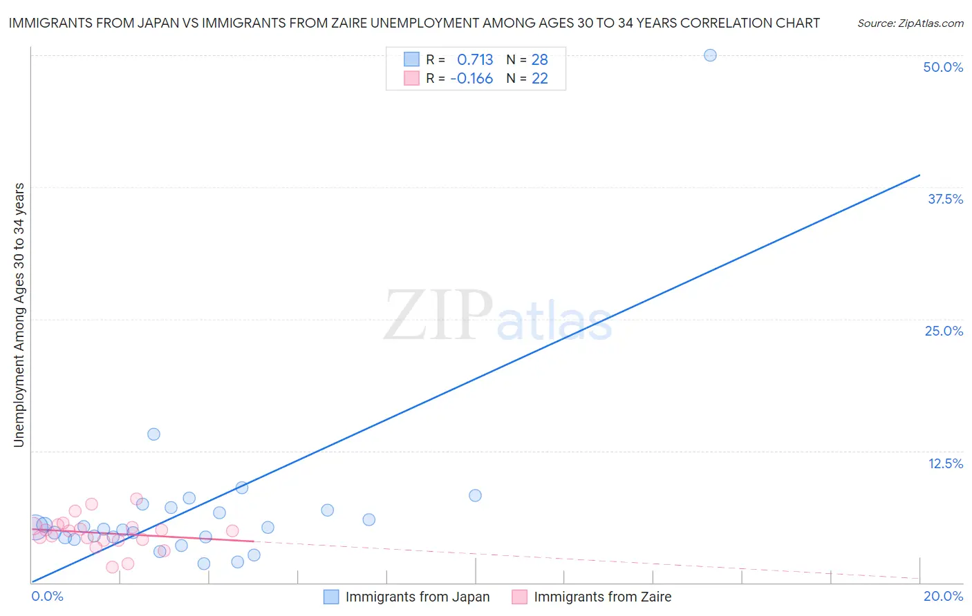 Immigrants from Japan vs Immigrants from Zaire Unemployment Among Ages 30 to 34 years