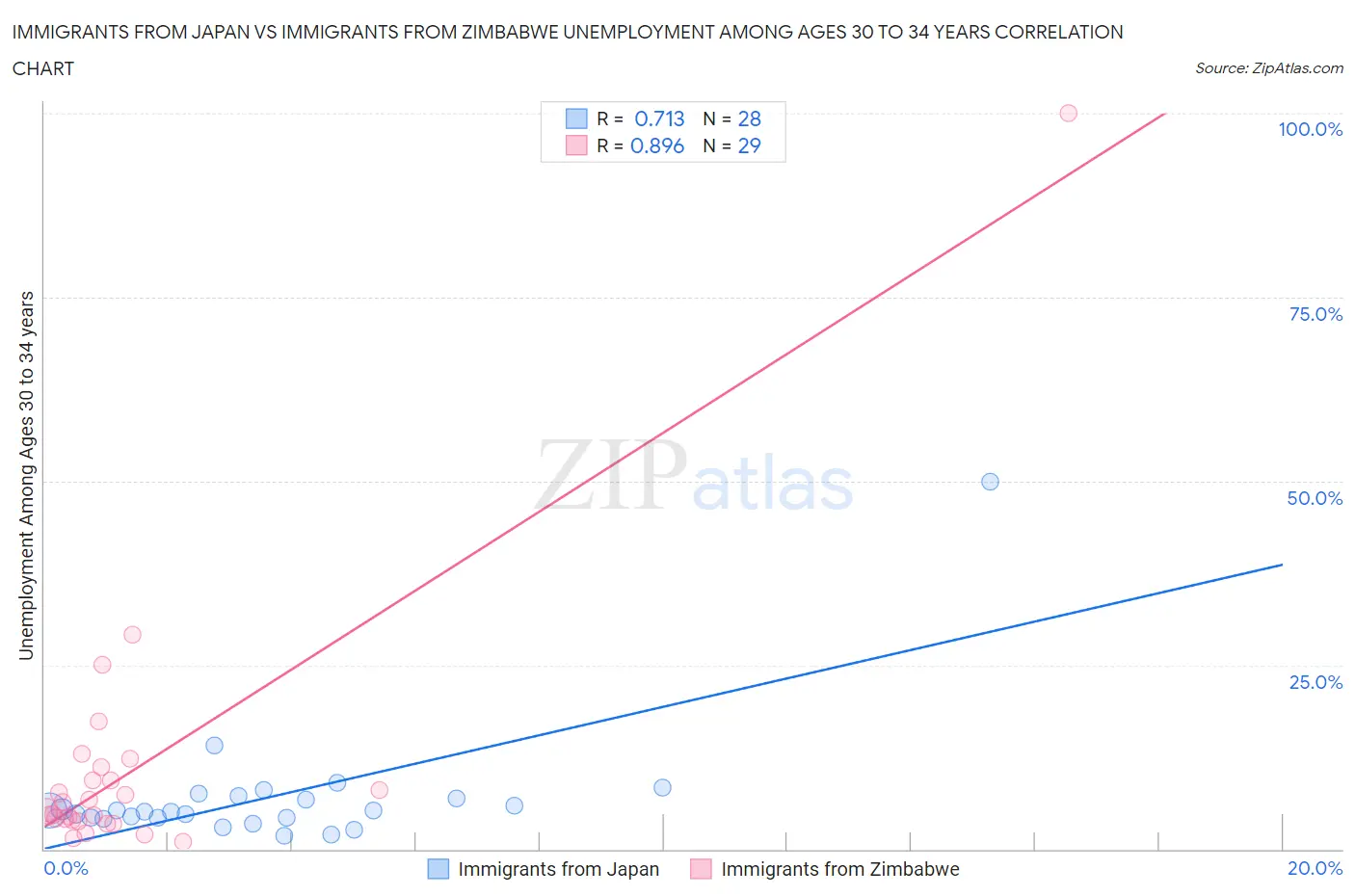 Immigrants from Japan vs Immigrants from Zimbabwe Unemployment Among Ages 30 to 34 years