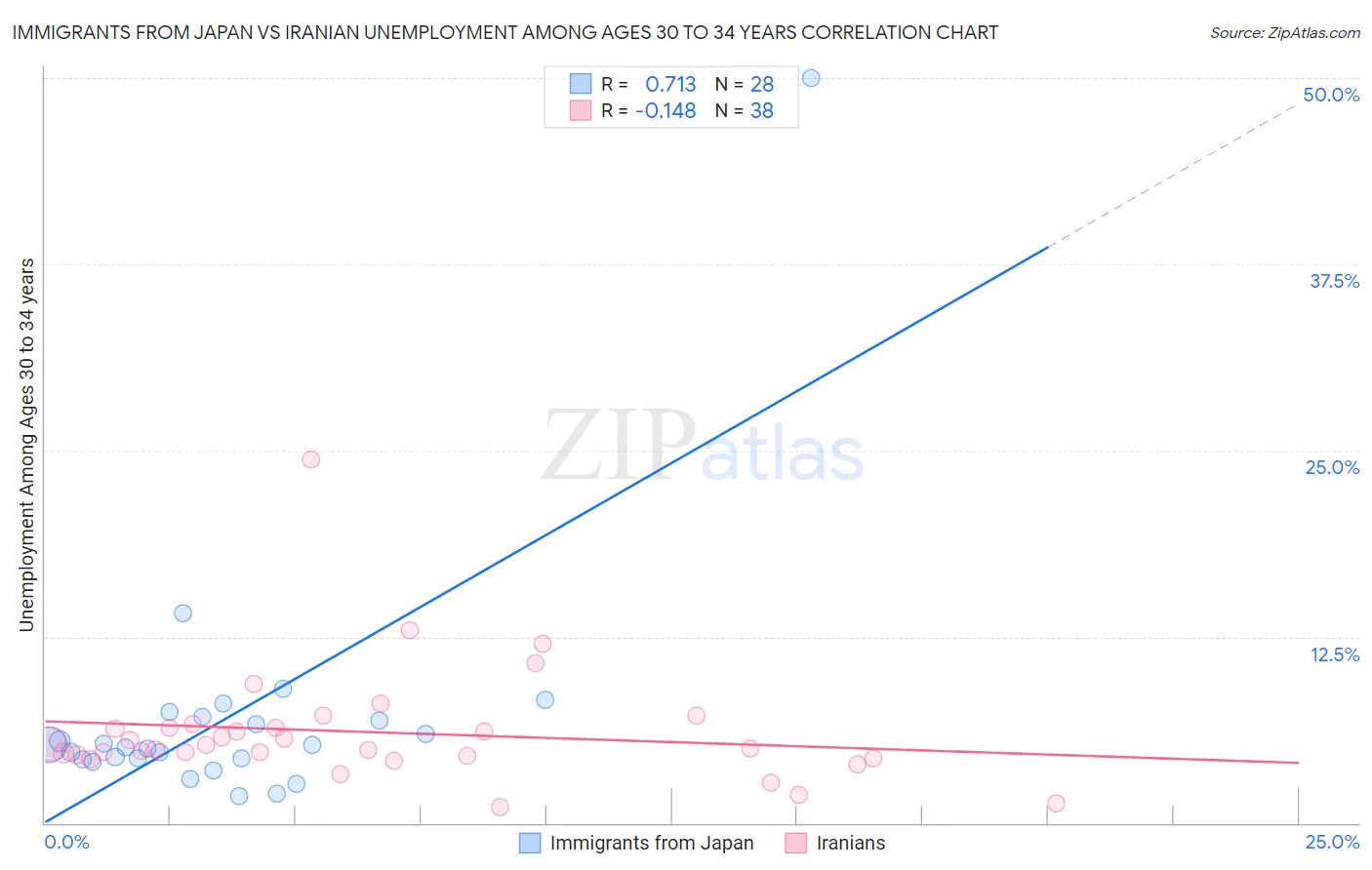 Immigrants from Japan vs Iranian Unemployment Among Ages 30 to 34 years