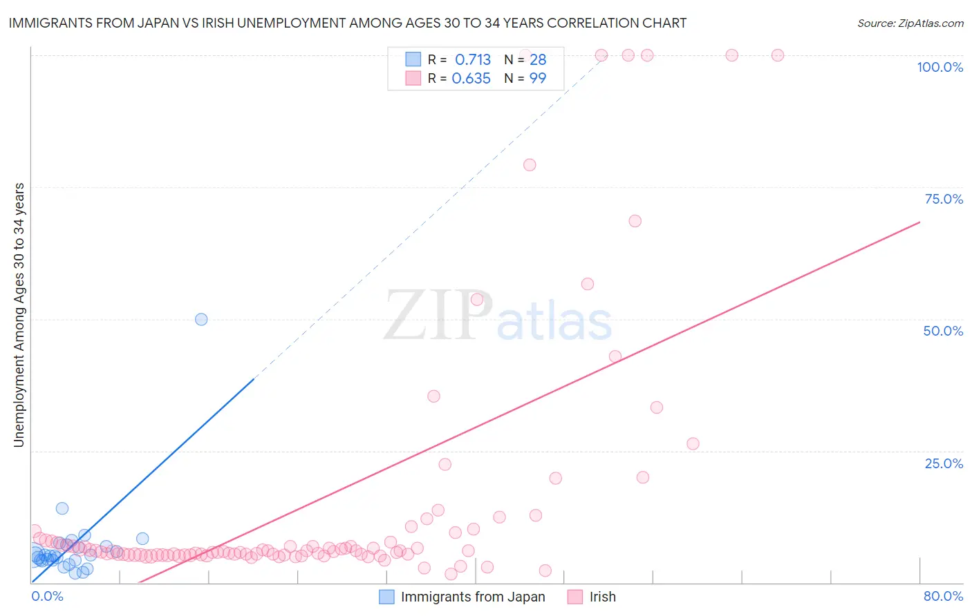 Immigrants from Japan vs Irish Unemployment Among Ages 30 to 34 years