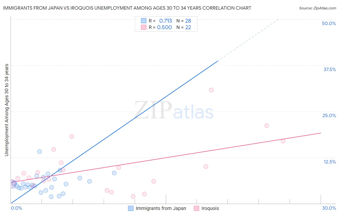 Immigrants from Japan vs Iroquois Unemployment Among Ages 30 to 34 years