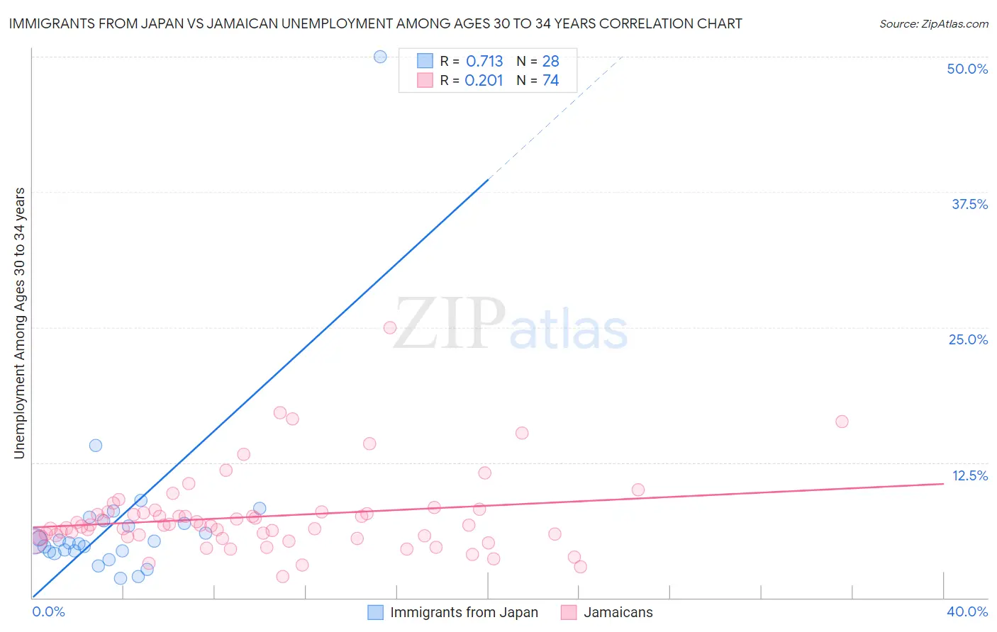 Immigrants from Japan vs Jamaican Unemployment Among Ages 30 to 34 years