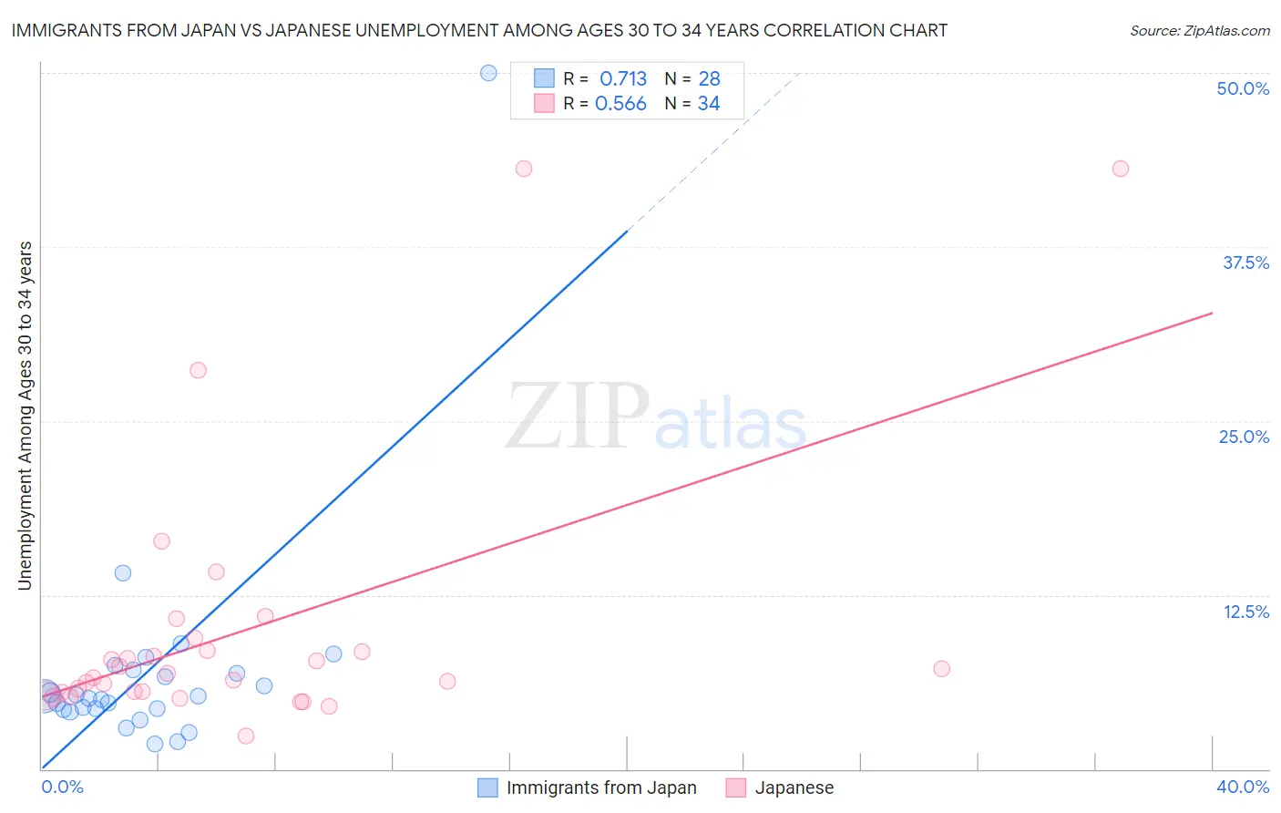 Immigrants from Japan vs Japanese Unemployment Among Ages 30 to 34 years