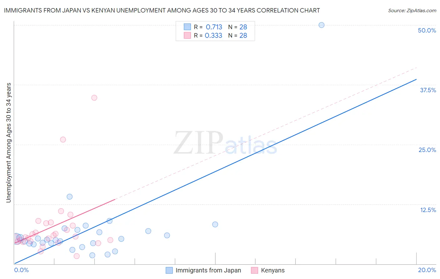 Immigrants from Japan vs Kenyan Unemployment Among Ages 30 to 34 years