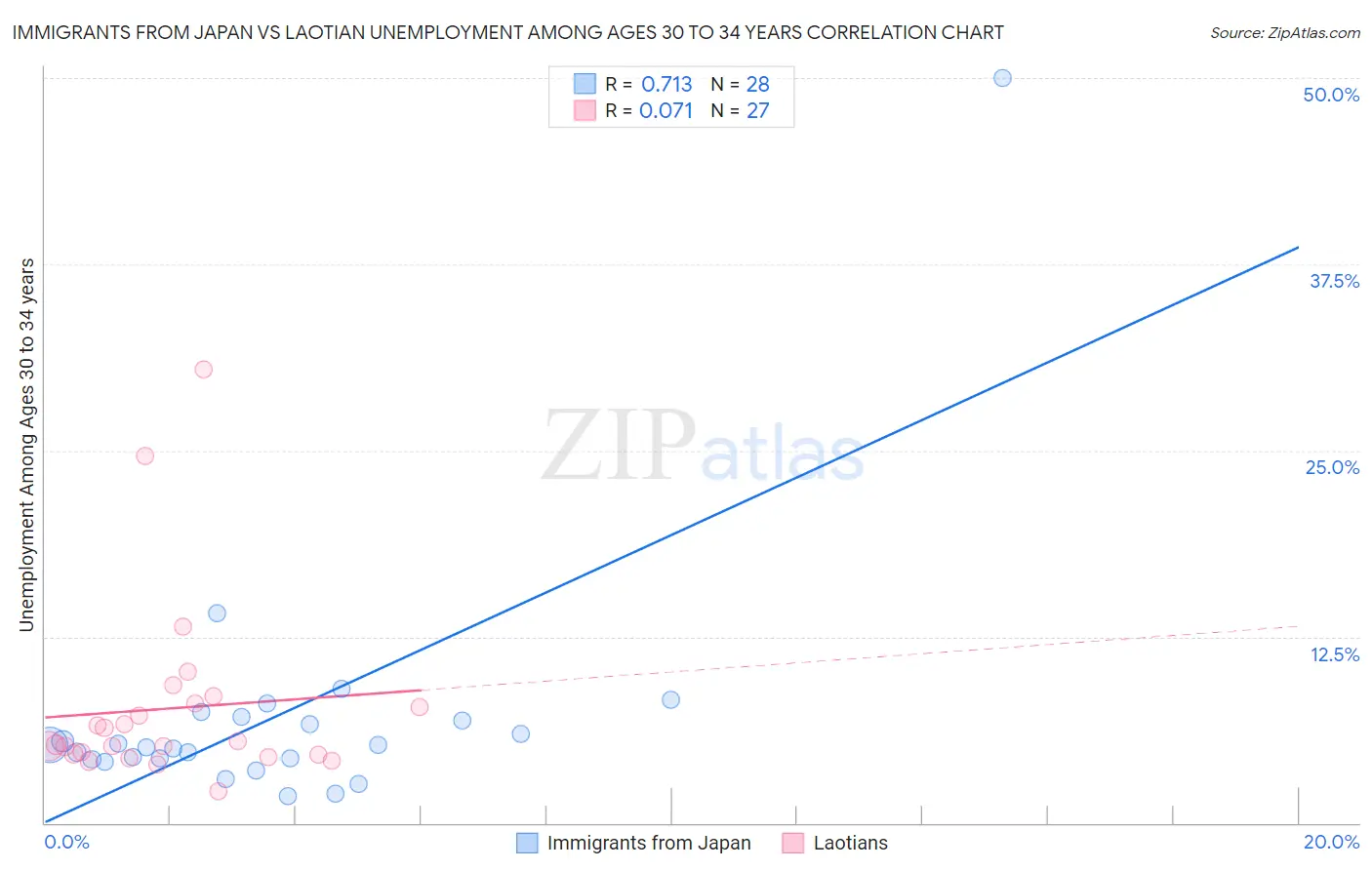 Immigrants from Japan vs Laotian Unemployment Among Ages 30 to 34 years