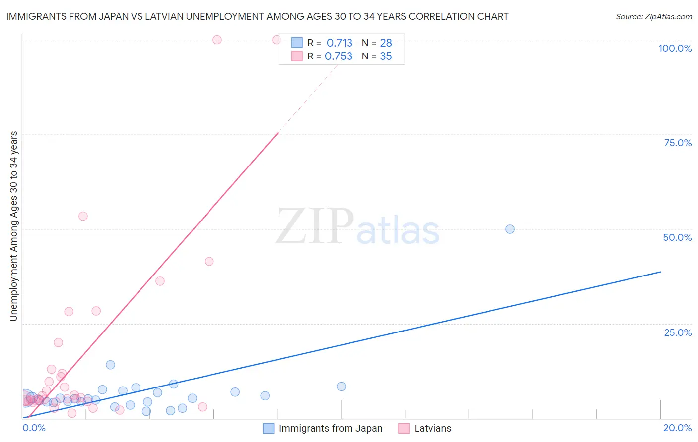 Immigrants from Japan vs Latvian Unemployment Among Ages 30 to 34 years
