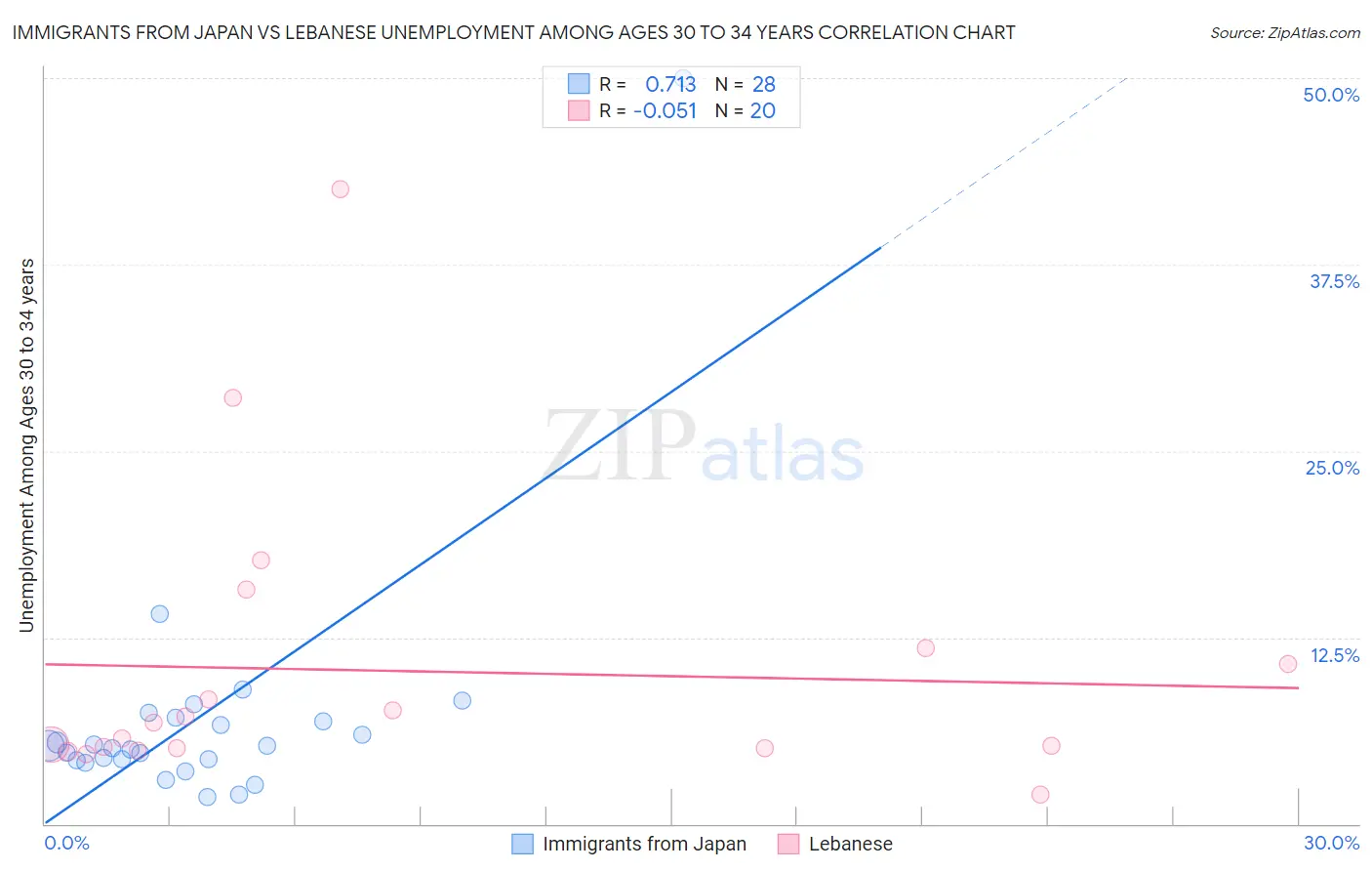 Immigrants from Japan vs Lebanese Unemployment Among Ages 30 to 34 years