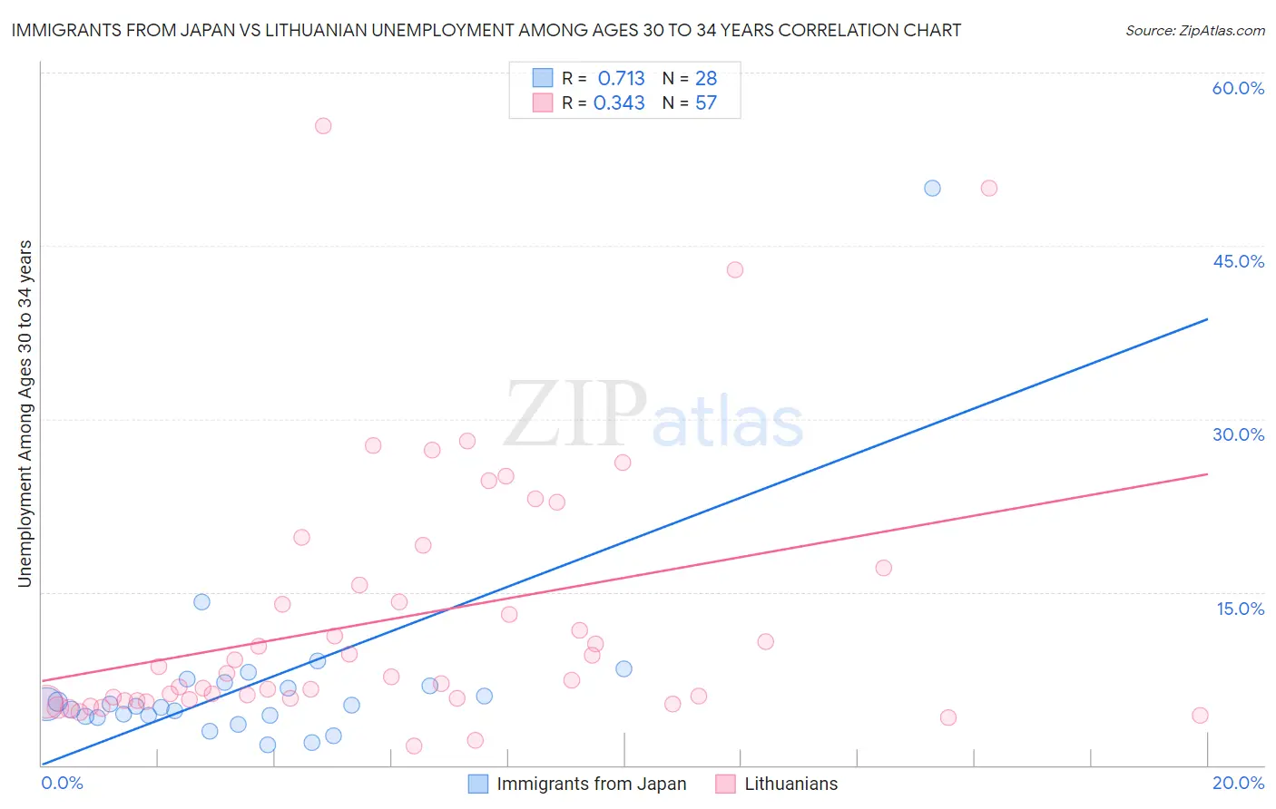 Immigrants from Japan vs Lithuanian Unemployment Among Ages 30 to 34 years