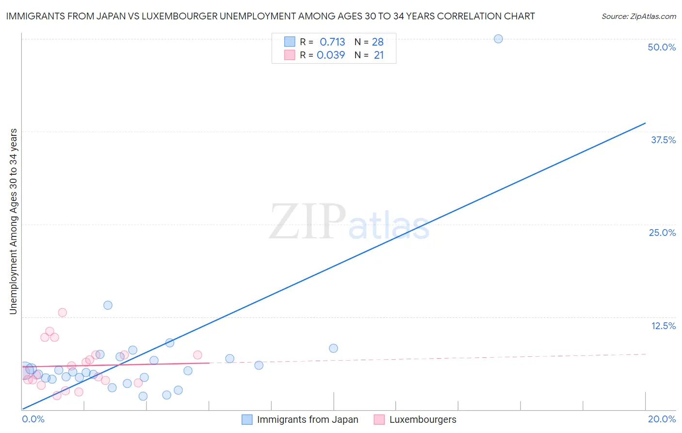 Immigrants from Japan vs Luxembourger Unemployment Among Ages 30 to 34 years