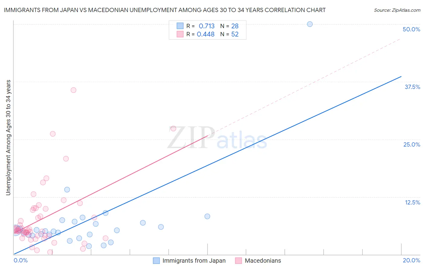 Immigrants from Japan vs Macedonian Unemployment Among Ages 30 to 34 years