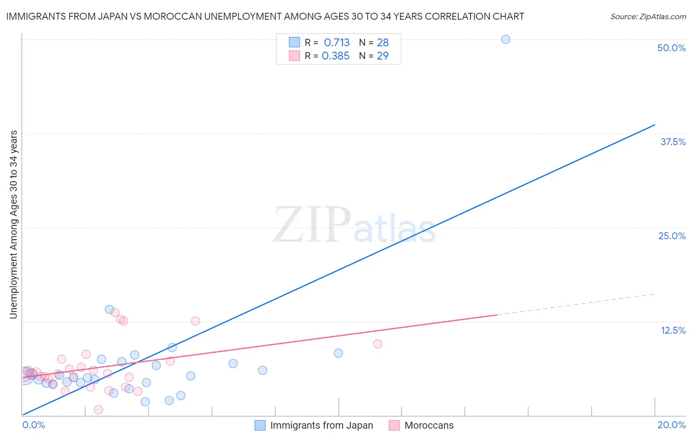 Immigrants from Japan vs Moroccan Unemployment Among Ages 30 to 34 years